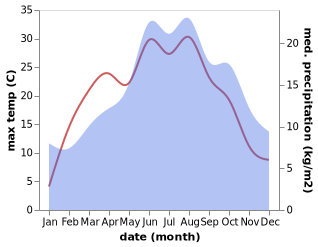 temperature and rainfall during the year in Bad Steben