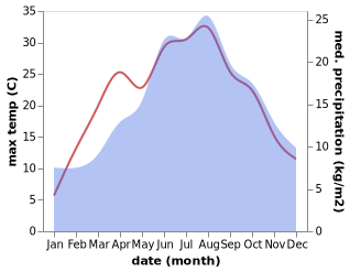 temperature and rainfall during the year in Karlsfeld