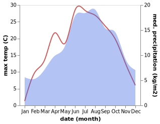 temperature and rainfall during the year in Seeg