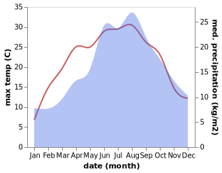 temperature and rainfall during the year in Waging am See