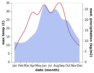 temperature and rainfall during the year in Alt Tucheband