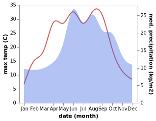 temperature and rainfall during the year in Althuttendorf