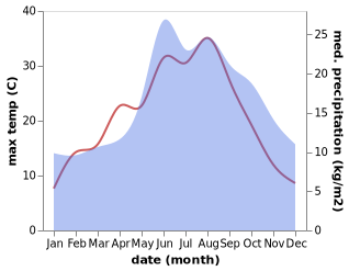 temperature and rainfall during the year in Bad Wilsnack