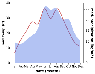 temperature and rainfall during the year in Bronkow