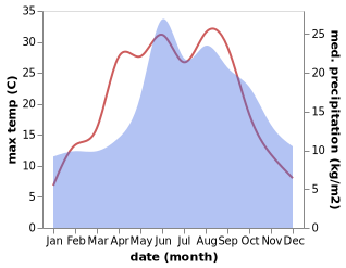 temperature and rainfall during the year in Brussow