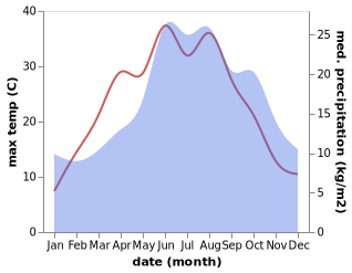 temperature and rainfall during the year in Burg