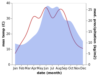 temperature and rainfall during the year in Cottbus