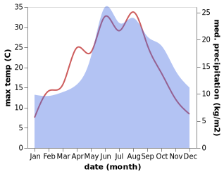 temperature and rainfall during the year in Dreetz