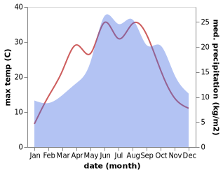 temperature and rainfall during the year in Forst