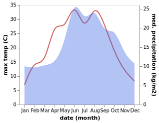 temperature and rainfall during the year in Furstenberg