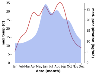 temperature and rainfall during the year in Gartz