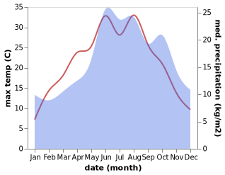 temperature and rainfall during the year in Gorzke