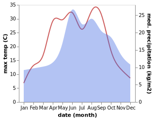 temperature and rainfall during the year in Tantow