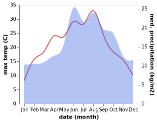 temperature and rainfall during the year in Bremen