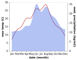 temperature and rainfall during the year in Bremerhaven