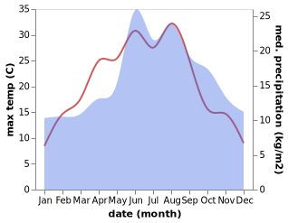 temperature and rainfall during the year in Lemsahl-Mellingstedt