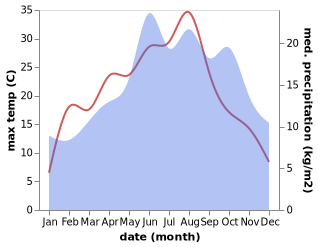 temperature and rainfall during the year in Amoneburg