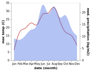 temperature and rainfall during the year in Bad Arolsen