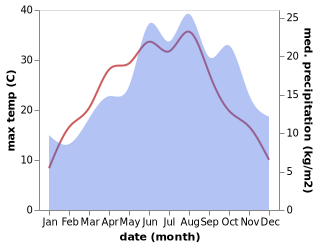 temperature and rainfall during the year in Bad Soden am Taunus