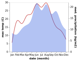 temperature and rainfall during the year in Battenberg