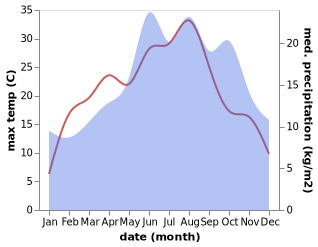 temperature and rainfall during the year in Baunatal