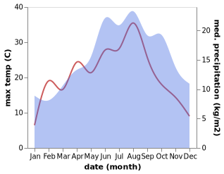 temperature and rainfall during the year in Breitscheid