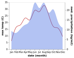 temperature and rainfall during the year in Grossalmerode