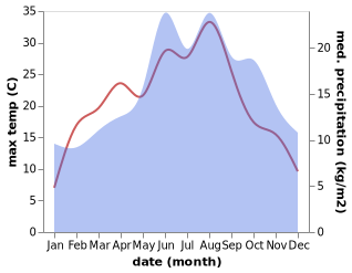 temperature and rainfall during the year in Aerzen