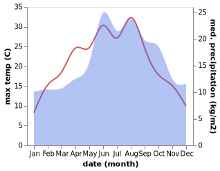 temperature and rainfall during the year in Ahausen