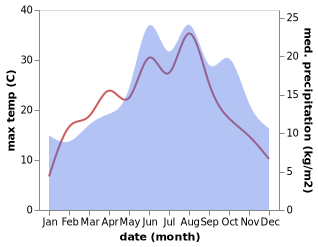 temperature and rainfall during the year in Alfeld