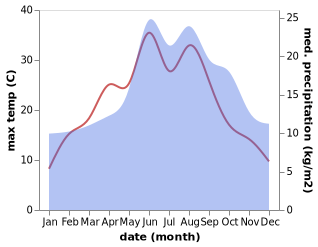 temperature and rainfall during the year in Amelinghausen