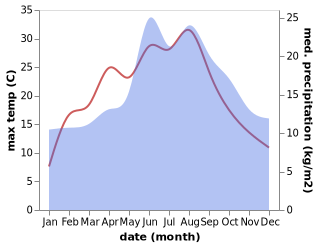 temperature and rainfall during the year in Apen