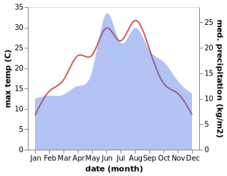 temperature and rainfall during the year in Artlenburg