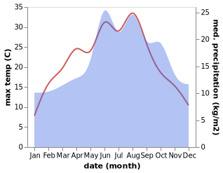 temperature and rainfall during the year in Auhagen