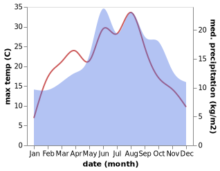 temperature and rainfall during the year in Bad Eilsen