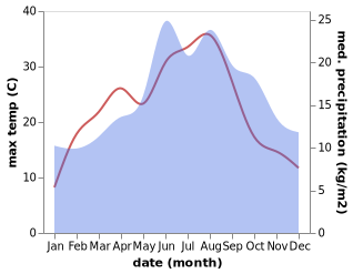 temperature and rainfall during the year in Bad Iburg