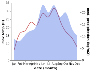 temperature and rainfall during the year in Bad Lauterberg im Harz