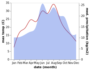 temperature and rainfall during the year in Bahrenborstel