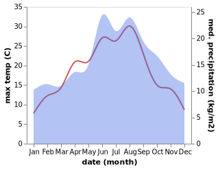 temperature and rainfall during the year in Balje