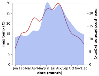 temperature and rainfall during the year in Baltrum