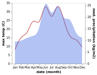 temperature and rainfall during the year in Barendorf