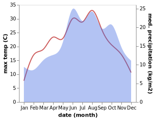 temperature and rainfall during the year in Beierstedt