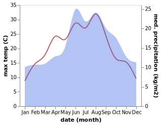 temperature and rainfall during the year in Deinste