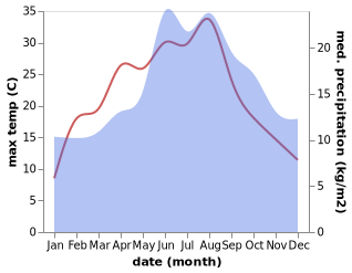 temperature and rainfall during the year in Engden