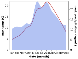 temperature and rainfall during the year in Hinte