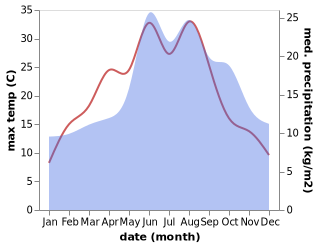 temperature and rainfall during the year in Stadensen