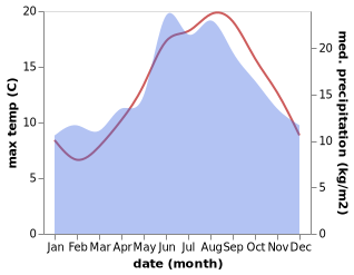 temperature and rainfall during the year in Wangerooge