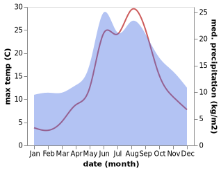 temperature and rainfall during the year in Altenkirchen