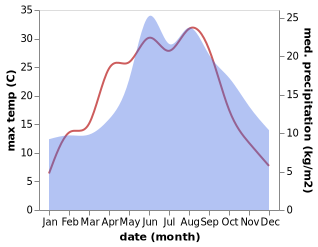 temperature and rainfall during the year in Altentreptow