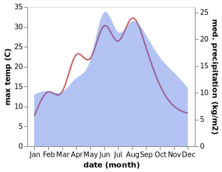 temperature and rainfall during the year in Bad Doberan